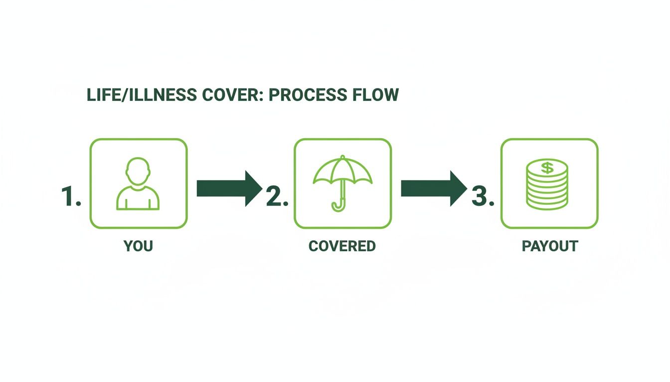 life and critical illness cover process flow